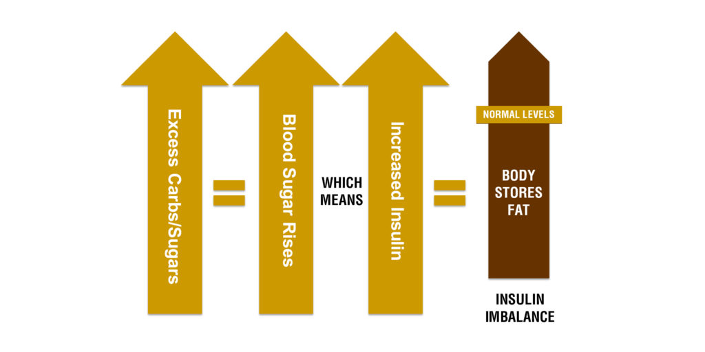 Insulin balance