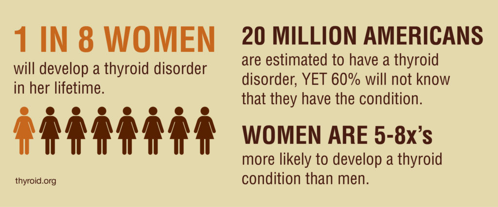 Graphic showing number of people who have thyroid disorder