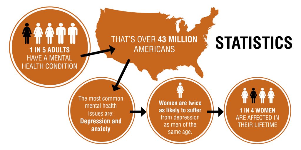 Anxiety-Depression-Stats-1024x512 Improve Mood Naturally - Anxiety and Depression Statistics