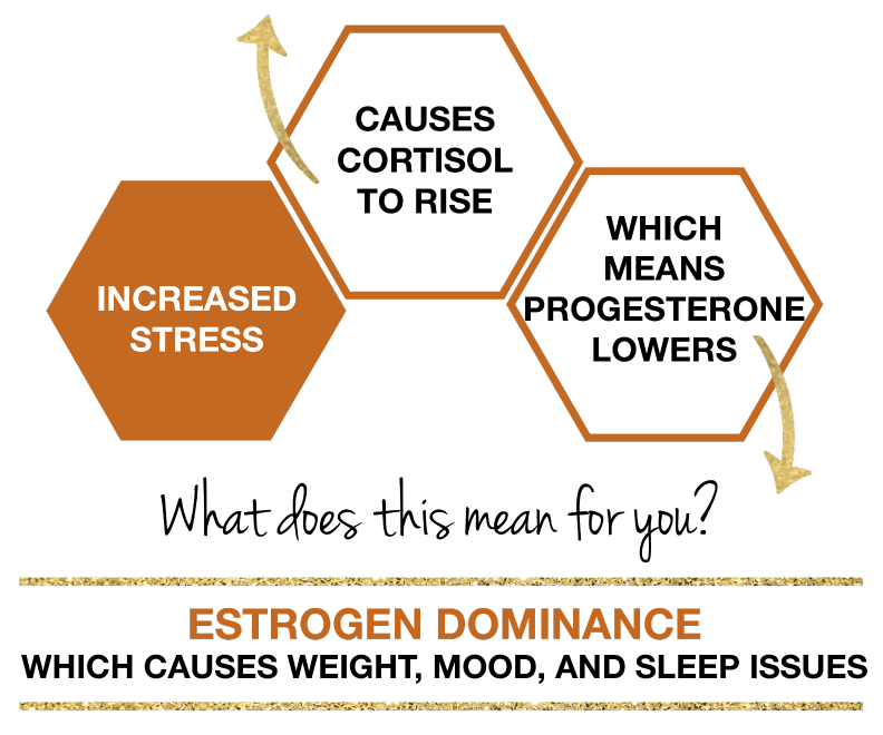 Graphic of how estrogen dominance occurs in women